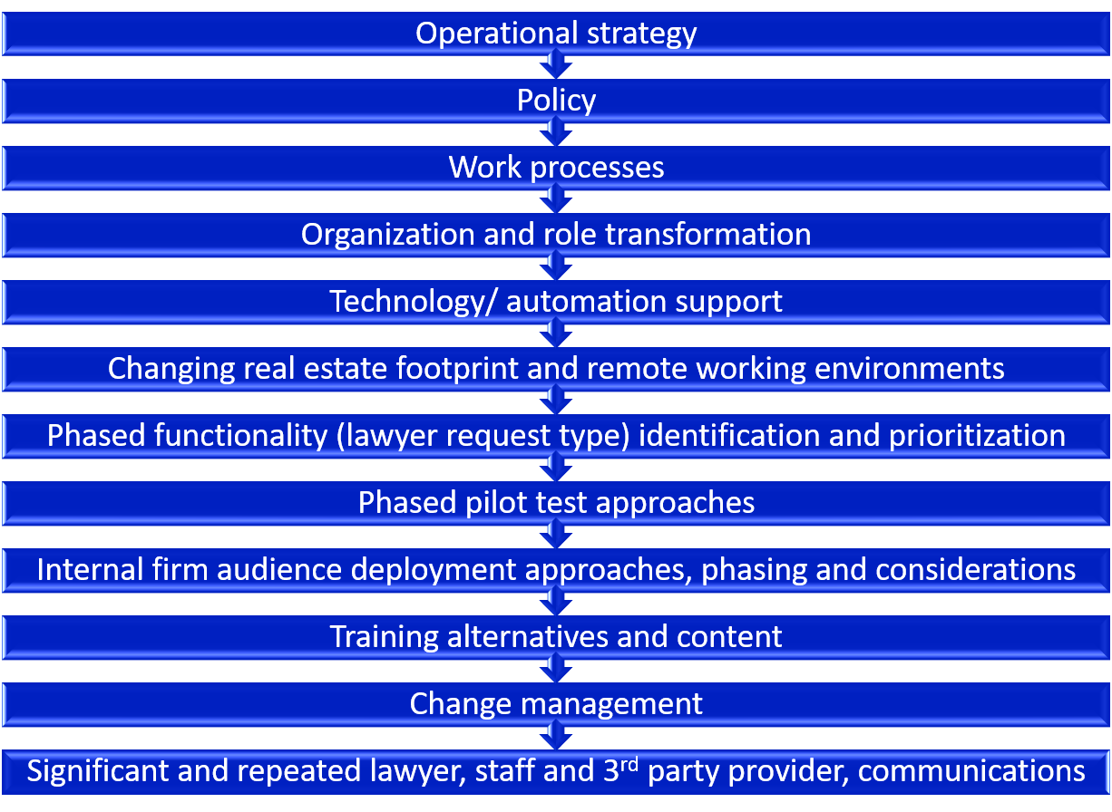 List of transformation focus areas image