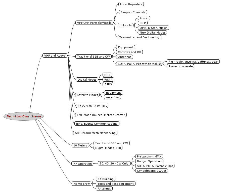 Mind map of options available to technician and entry level ham radio licensees