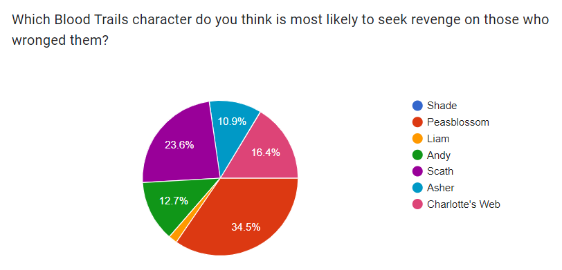 Pie chart showing Bonus scenes winning the “What bonus content would you like to see more of“ survey. Bonus scenes beat out deleted scenes and alternate POV scenes.