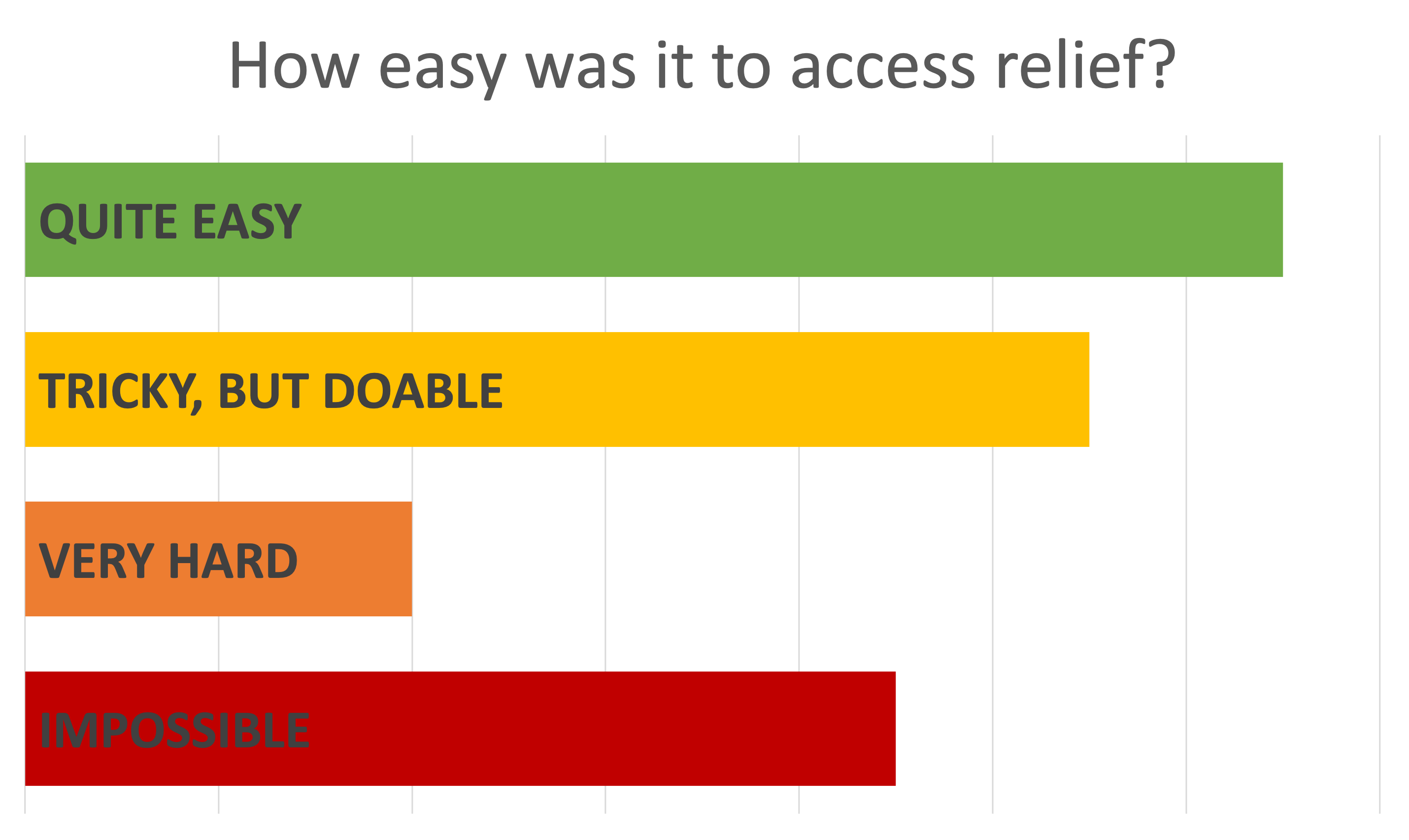 Colorist Covid relief survey results