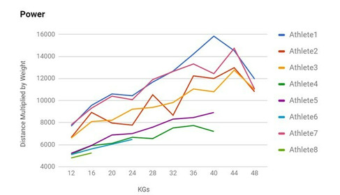 Correlation between distance and kettlebell weight