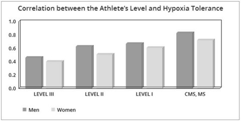 Correlation between the Athelte's Level and Hypoxia Tolerance