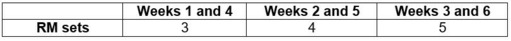 Weekly progression table