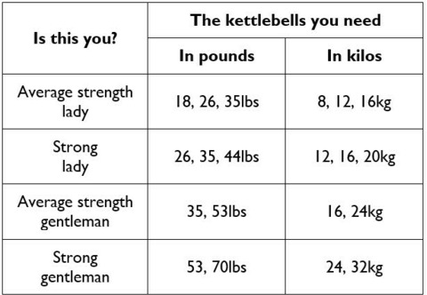 Kettlebell sizes guide