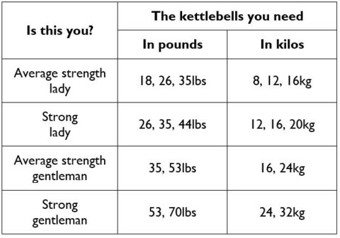 Kettlebell sizes guide