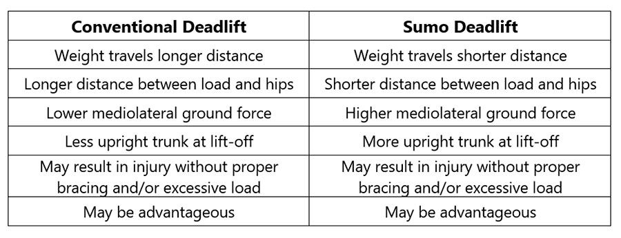 Differences between the conventional and sumo deadlift