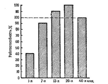 RM, as 100%, after rest periods of different lengths