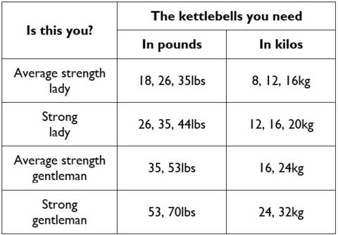 Kettlebell sizes guide