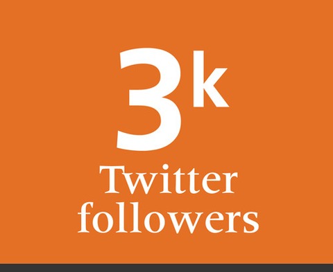 3k Twitter followers