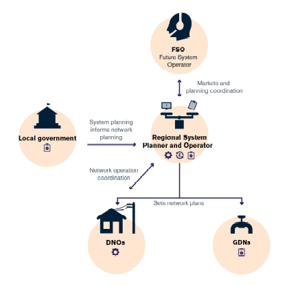 A diagram showing hte relationship of various local energy institutions to each other