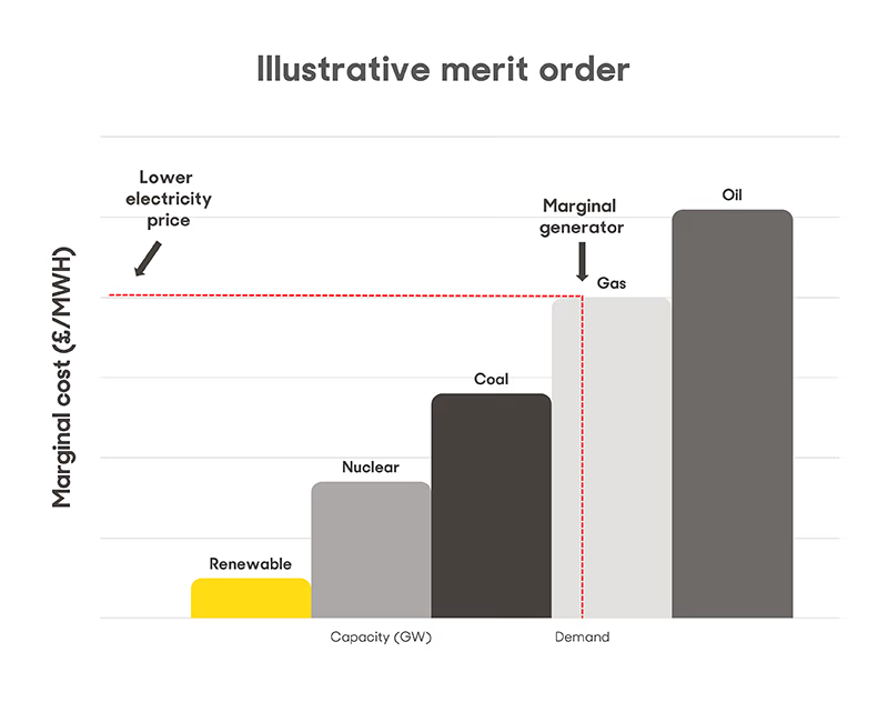 A graph illustrating the merit order of the energy market