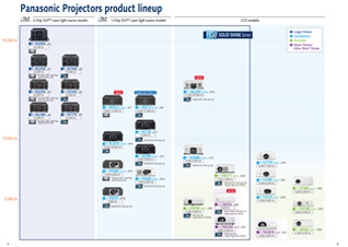 Panasonic Projektor Lineup