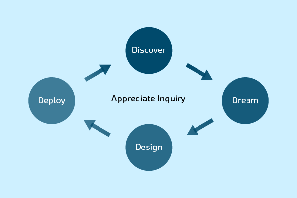 appreciative inquiry