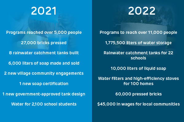 2021 to 2022 plan