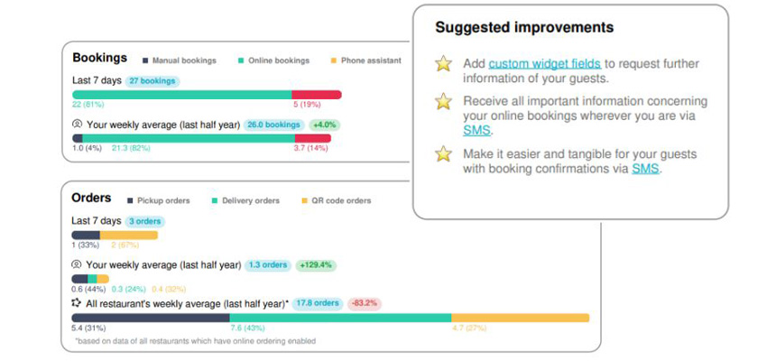 Weekly report recommendations