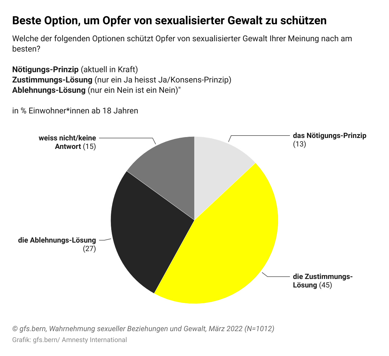 Die Mehrheit der Bevölkerung befürwortet «Nur Ja heisst Ja»